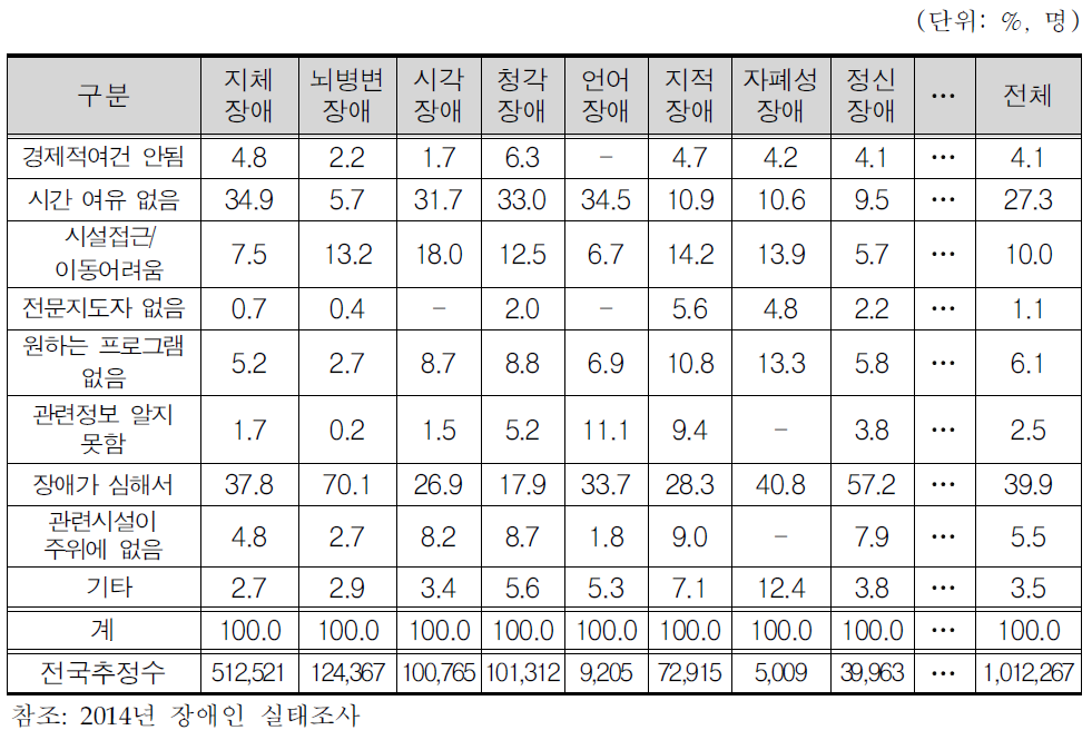 현재 운동을 하지 않는 이유