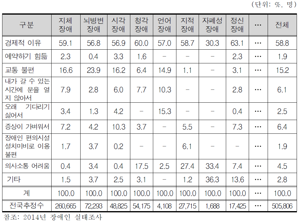 본인이 원하는 때 병의원에 가지 못 한 이유