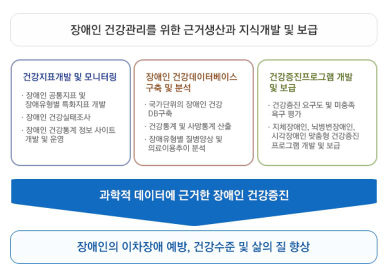 국립재활원 재활연구소 장애인건강관리사업 개요