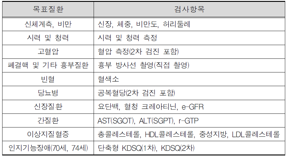 2012년 일반 건강검진의 목표질환과 검사항목