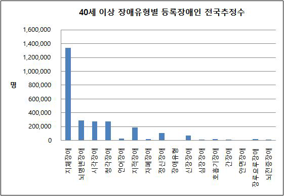 40세 이상 장애유형별 등록장애인 전국 추정수