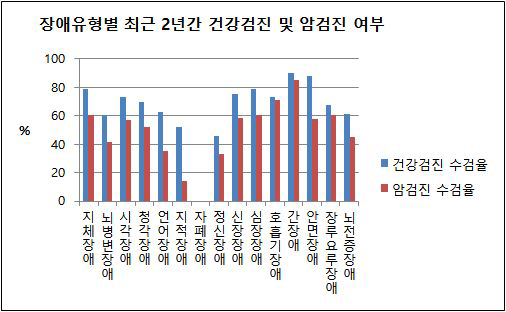 40세 이상 장애인 장애유형별 최근 2년간 건강검진 및 암검진 수검율