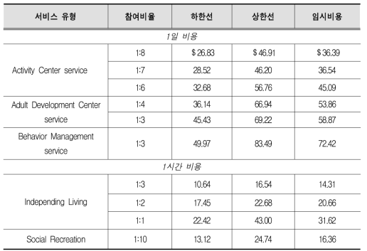 Adult Day Program의 서비스 비용(2014년-2015년)