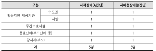 참여적 실행연구 실행공동연구원 구성