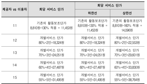 수가 산정 2안