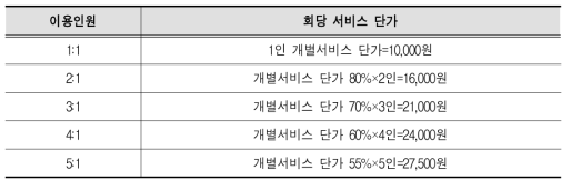 1안에 따른 서비스 단가