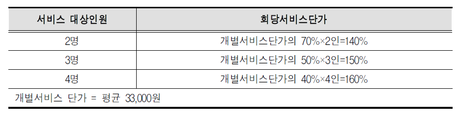 발달재활서비스 집단 서비스 단가