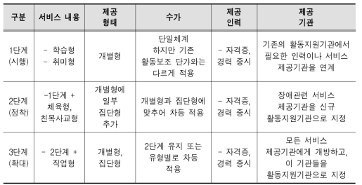 자폐성장애인 주간활동급여 단계적 시행방안