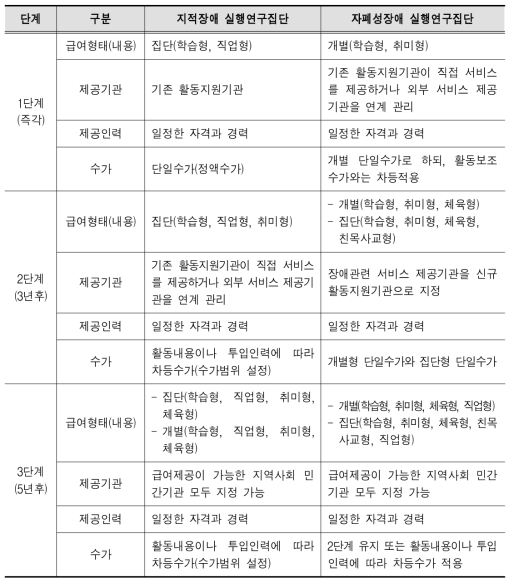 실행연구 집단별 연구결과 요약