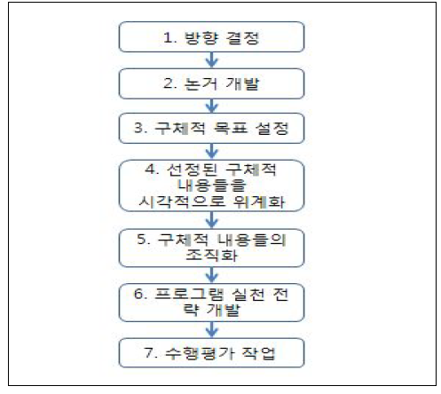 프로그램 개발모형