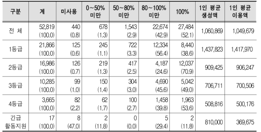 활동지원등급별 월 한도액 대비 사용 현황