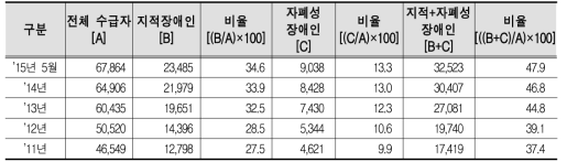 연도별 발달장애인 수급자 현황