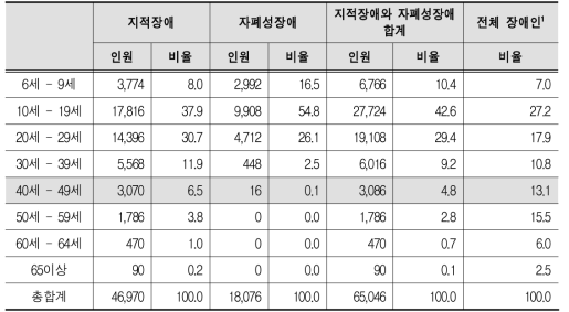 연령별 발달장애인 수급자 현황