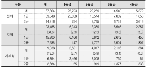 장애등급별,활동지원등급별 발달장애인 수급자 현황