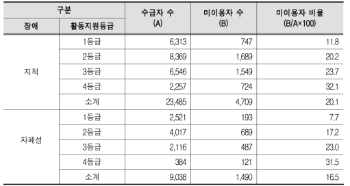 발달장애인 활동지원등급별 활동지원제도 미이용 현황