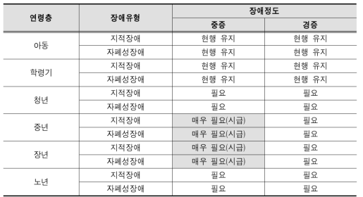 새로운 발달장애인 활동지원급여 개발의 필요 정도