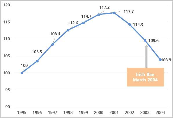 1995-2004년 아일랜드 주점 판매량 변화