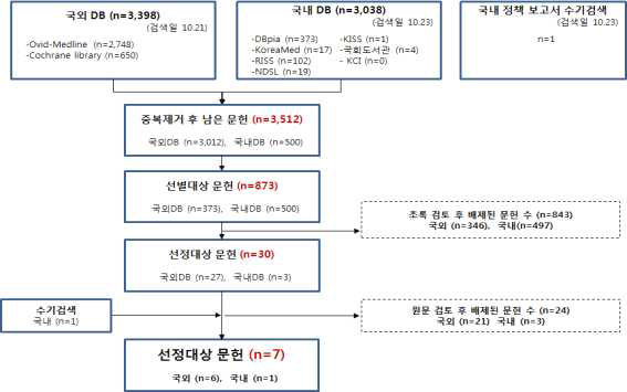 문헌선택 흐름도