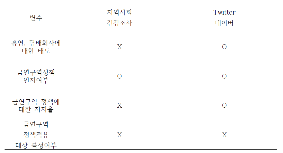 데이터별 금연구역 및 흡연에 대한 인식과 태도 분석을 위한 관련 요인의 존재 여부