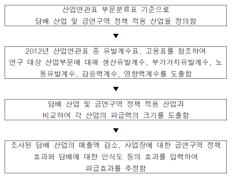 산업연관분석의 흐름