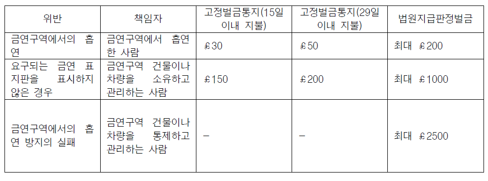 영국 금연구역 법안 위반 처벌 규정