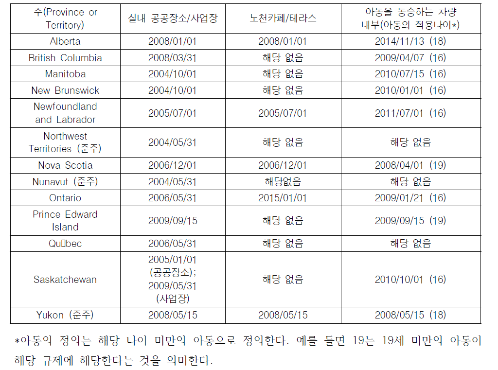 각 주별 금연장소 규제 시행 날짜