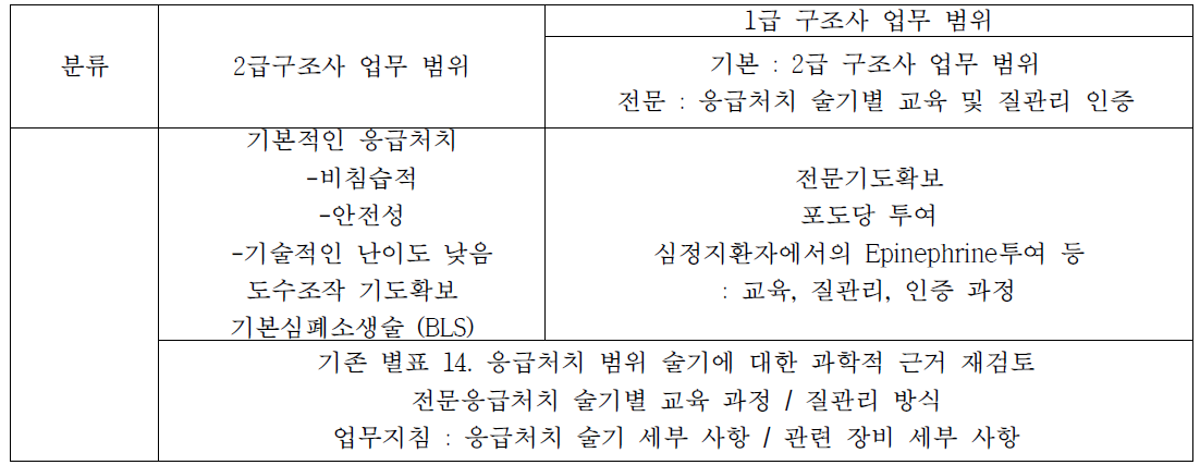 응급구조사의 업무 범위 제안의 틀