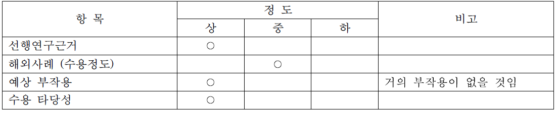 전반적인 타당성 제시 (예: 병원 전 12유도 심전도)