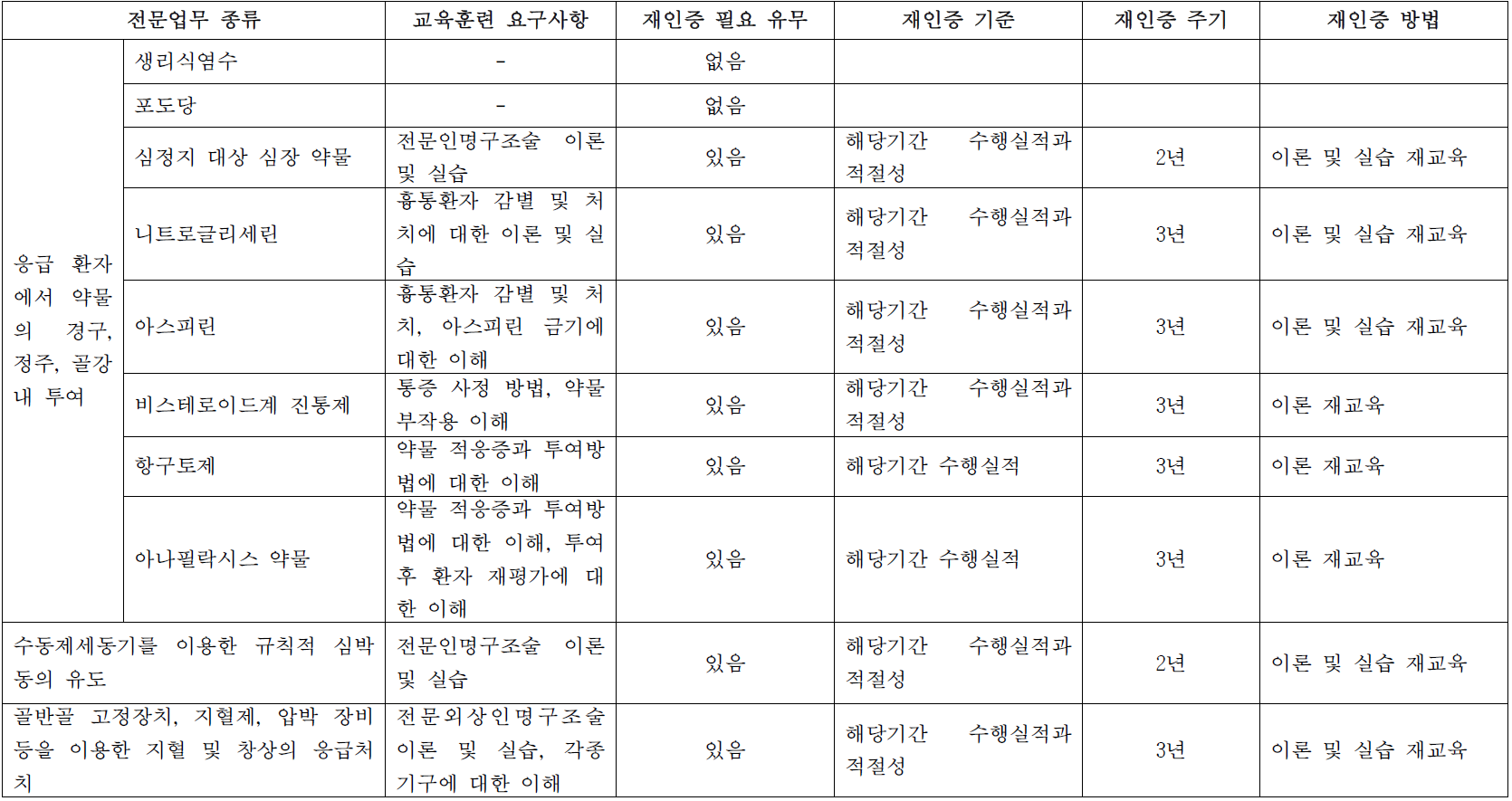 전문 업무 술기별 인증 기준과 방법2