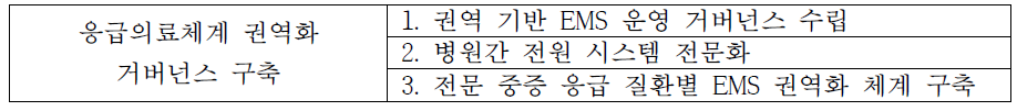 응급의료체계 권역화 거버넌스 구축 Agenda