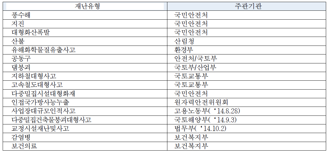 재난유형별 위기관리 표준매뉴얼 담당기관(예)