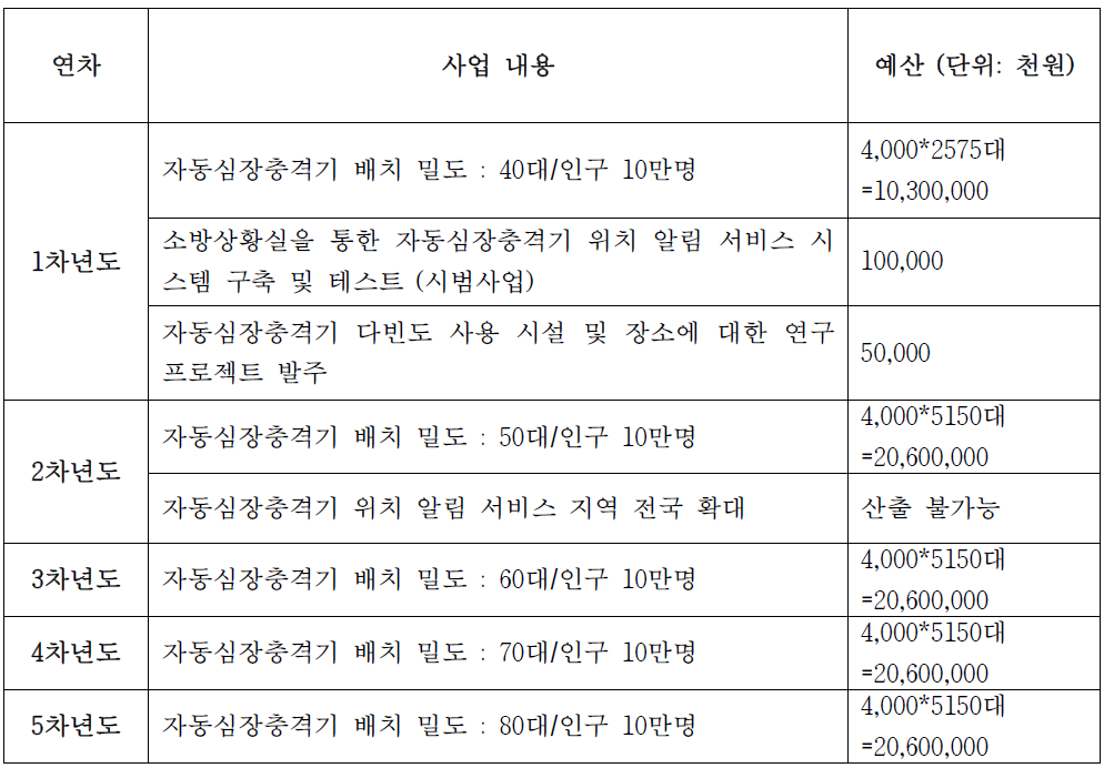 연차별 소요예산 산출