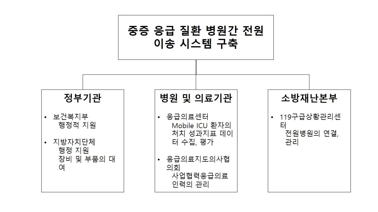 중증 응급 질환 병원 간 전원 이송 시스템 구축