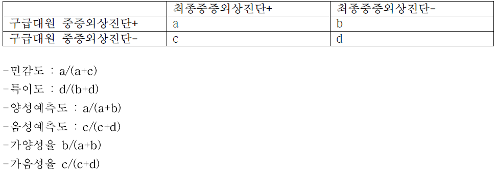 구급대원 중증외상 진단의 정확성