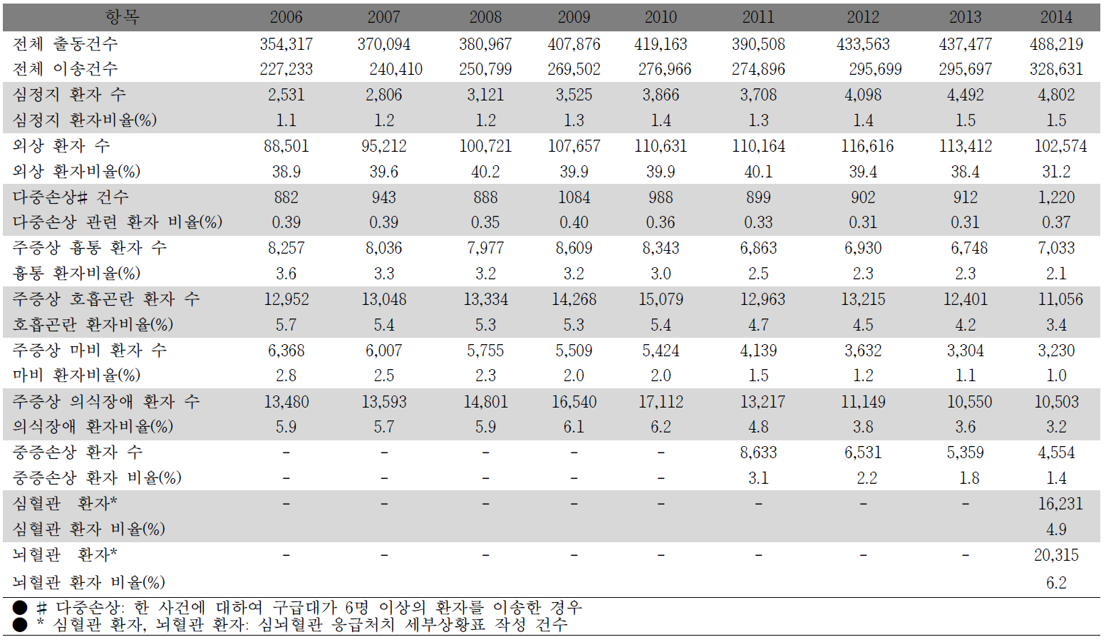 119 구급 출동/이송 환자의 주증상 특성 분류(서울시 응급의료 통계집 2014)