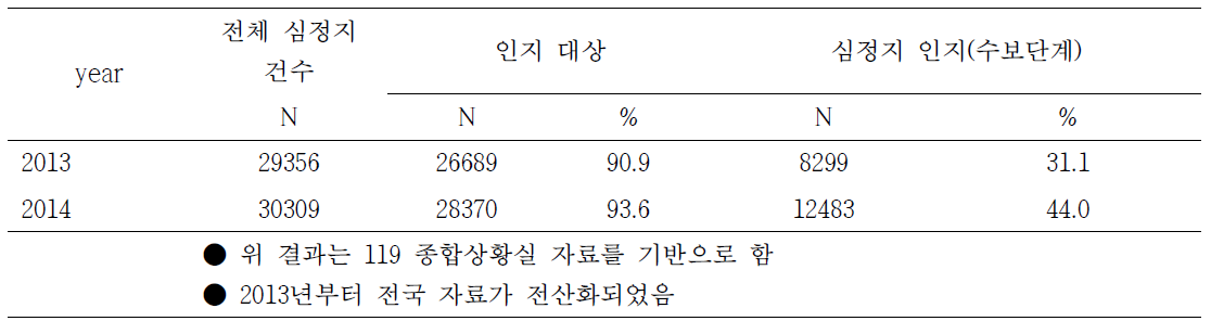 심정지 : 심정지 인지율(수보단계)