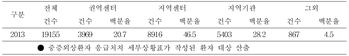 중증외상 : 이송병원 수준