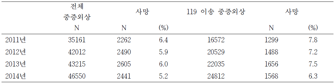 중증외상 : 119 구급대 이송된 중증외상 환자의 응급센터 사망률