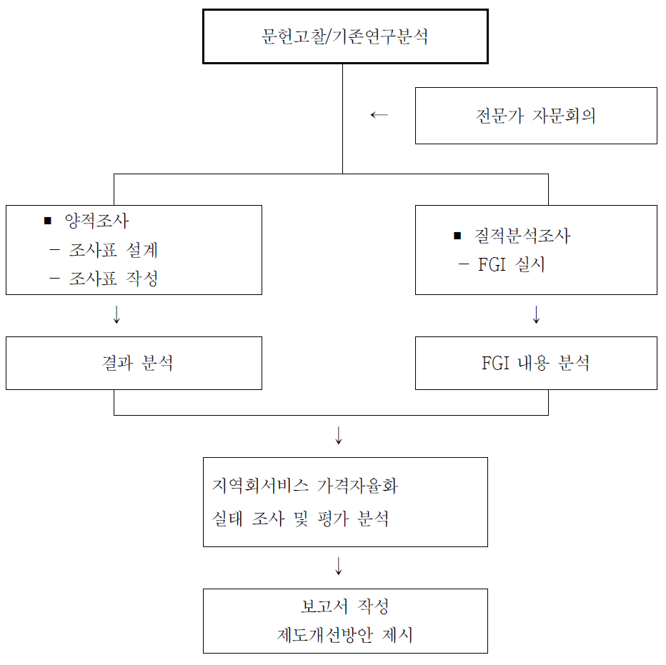 연구방법