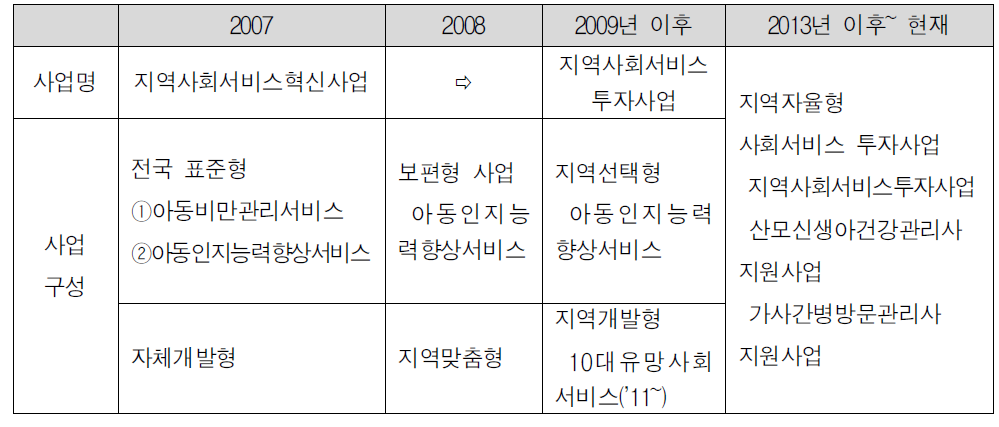 지역자율형 사회서비스 투자사업의 변천 과정