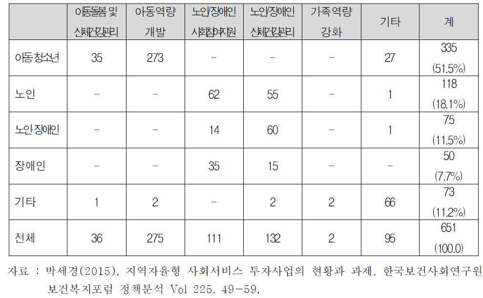 2015년도 지역사회서비스투자사업의 사업대상별 사업군 분포