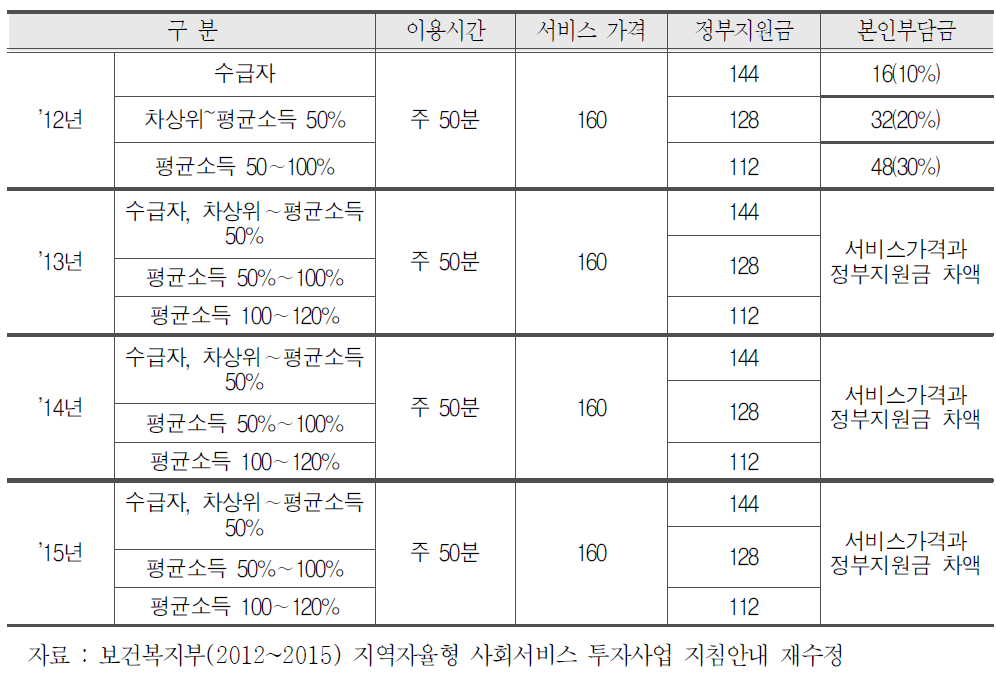 아동·청소년 심리지원서비스의 연도별 가격구조