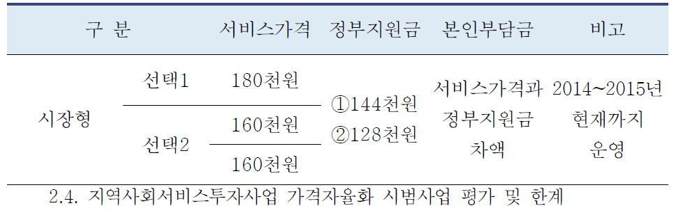 가격자율화 지역사회서비스투자사업 현황