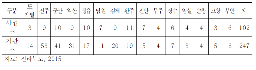 2015년 전라북도 시군 지역사회서비스투자사업 현황