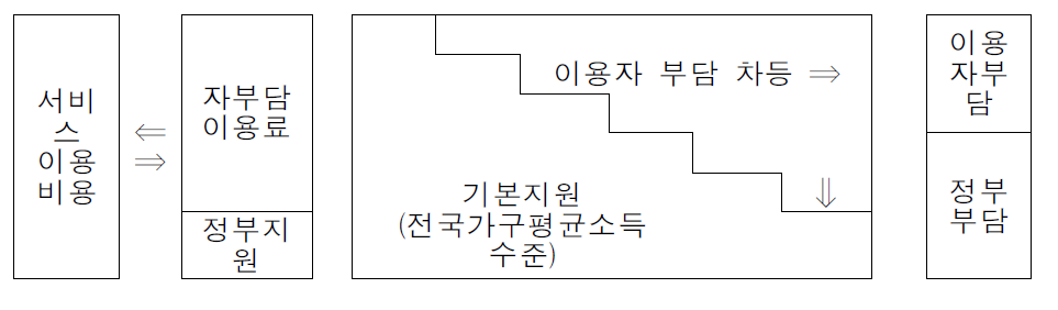 지역사회서비스 비용부담 구성