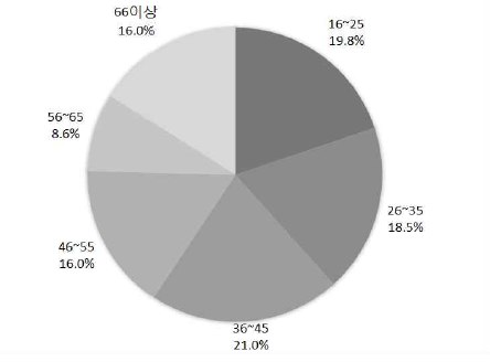 조사 대상자의 연령 분포