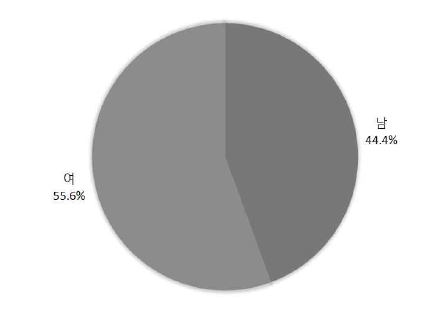 조사 대상자의 성별 분포