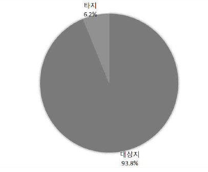 조사 대상자의 출생지 분포