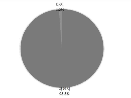 조사 대상자의 거주지 분포