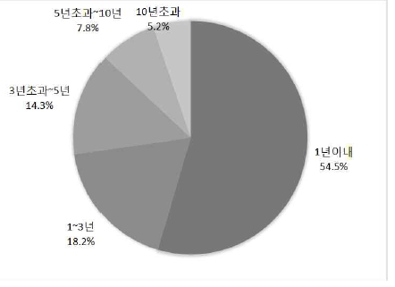 조사 대상자의 외지 생활 경험 분포